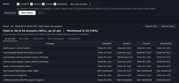 SiteAuditLint AI Visibility check for northwindapparel.com: cited in 38 of 64 answers (59%) and mentioned in 45 (70%) across ChatGPT, Gemini, Claude and Perplexity for eight apparel prompts