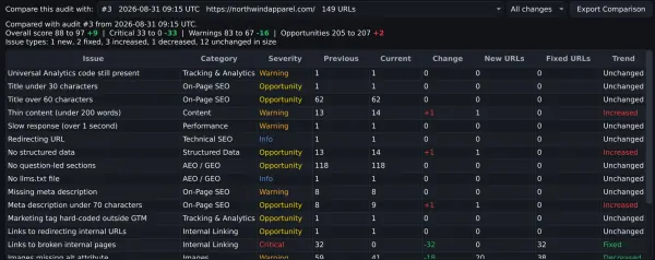 SiteAuditLint comparison of audit 4 with audit 3 for northwindapparel.com: overall score 88 to 97, critical issues 33 to 0, warnings 83 to 67, with links to broken internal pages fixed on 32 URLs
