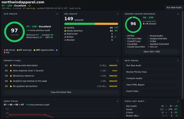 SiteAuditLint Overview for northwindapparel.com: site health 97 out of 100, 149 URLs analyzed with 84 healthy and 0 broken, Answer Engine Readiness 96 with 9 of 9 AI crawlers allowed, five priority fixes led by 8 missing meta descriptions, and critical issues down from 33 to 0 since the last audit