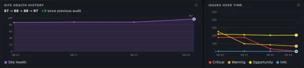 Site health history for northwindapparel.com across four audits, 87 to 88 to 88 to 97, and issues over time by severity, all stored on the local computer